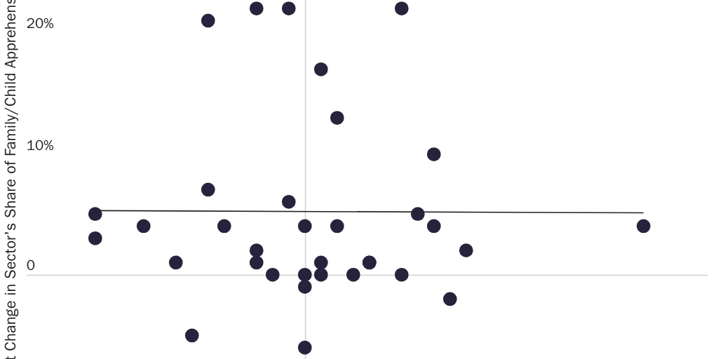 Figure 5: Change in the Share of Family and Child Apprehensions and Change in Share of Seizures More than 10 Miles From Border By Sector