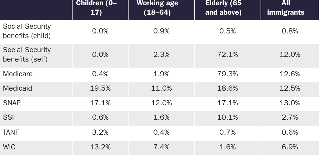 Table 3: immigrant welfare use rates by age
