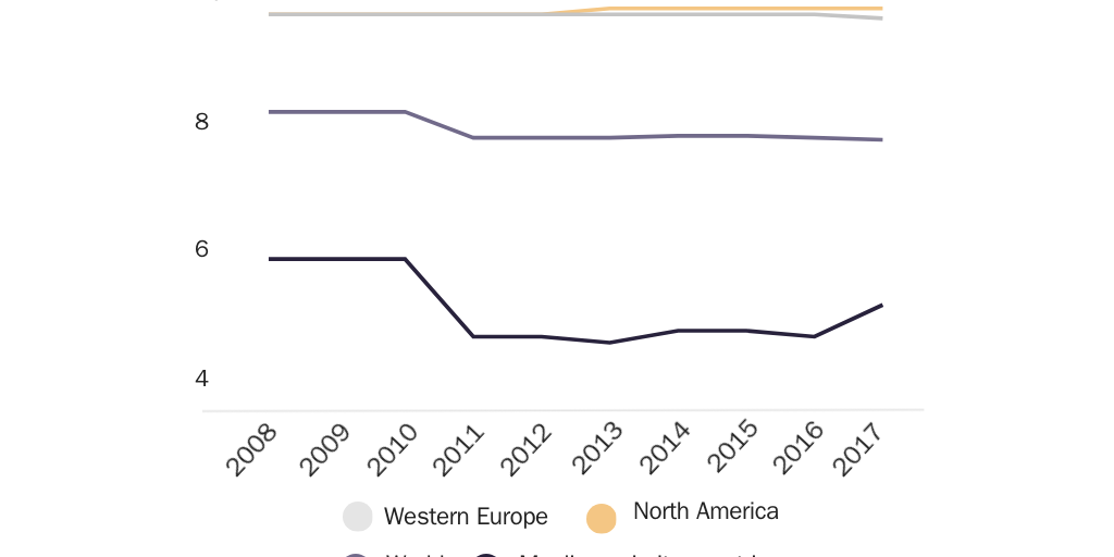 Figure 5: Women’s freedom over time in the Muslim world, North America, Western Europe, and world average