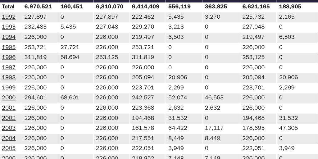 Table 1: Annual family-based (FB) limits, used, and unused under Build Back Better (BBB) Act