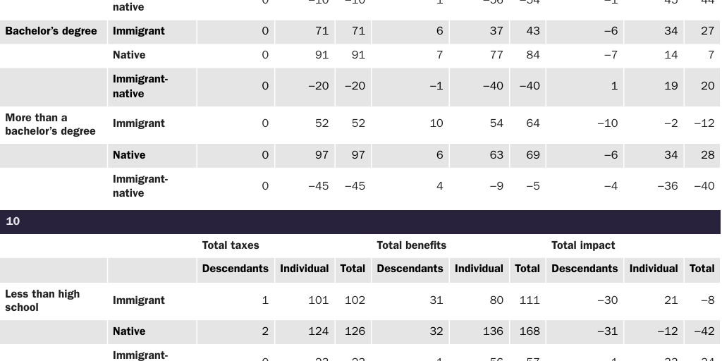 Table B4: 30-year net-present-value flows only for federal government by age, immigrant status, and budget scenario, excluding public goods (fiscal impacts are in thousands of 2012 dollars): Cato model
