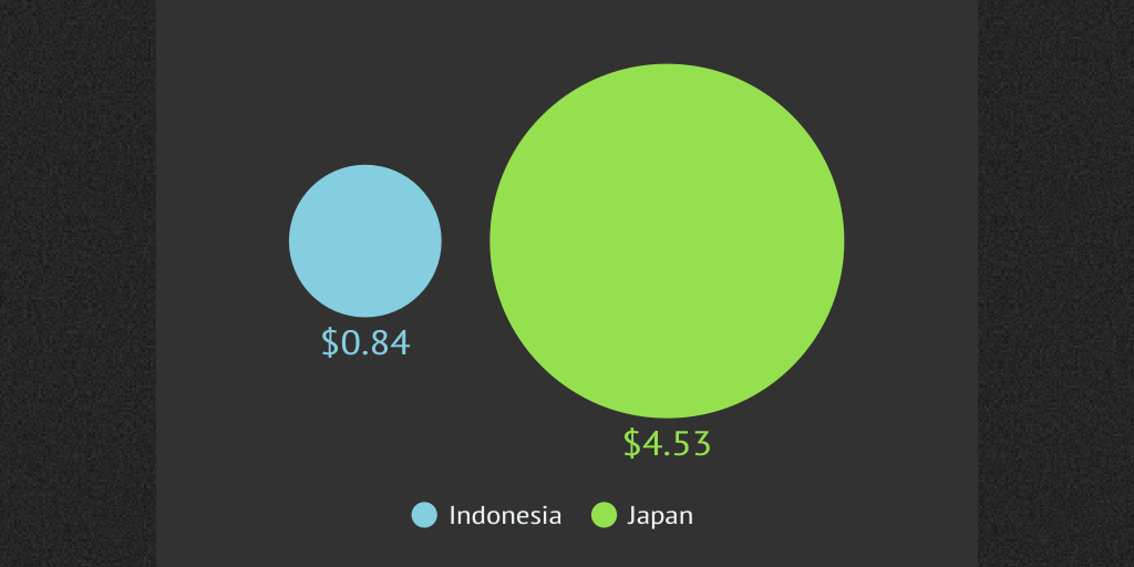 COMPARISON OF INDONESIA AND JAPAN LIVING COST by Galuh W Infogram