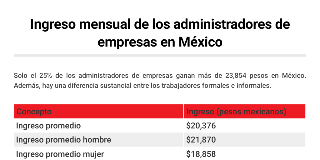 Ingreso mensual de los administradores de empresas en México by Expansiónmx Infogram