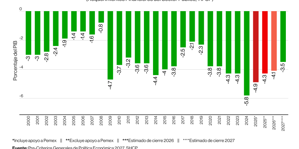 DEFICIT FISCAL PRE-CRITERIOS 2027 by Bloomberg Linea trial - Infogram
