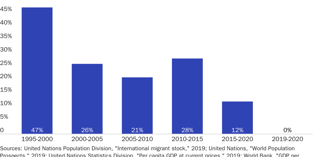 Figure 4: Foreign-born population growth (2015-20) as a percentage of country population