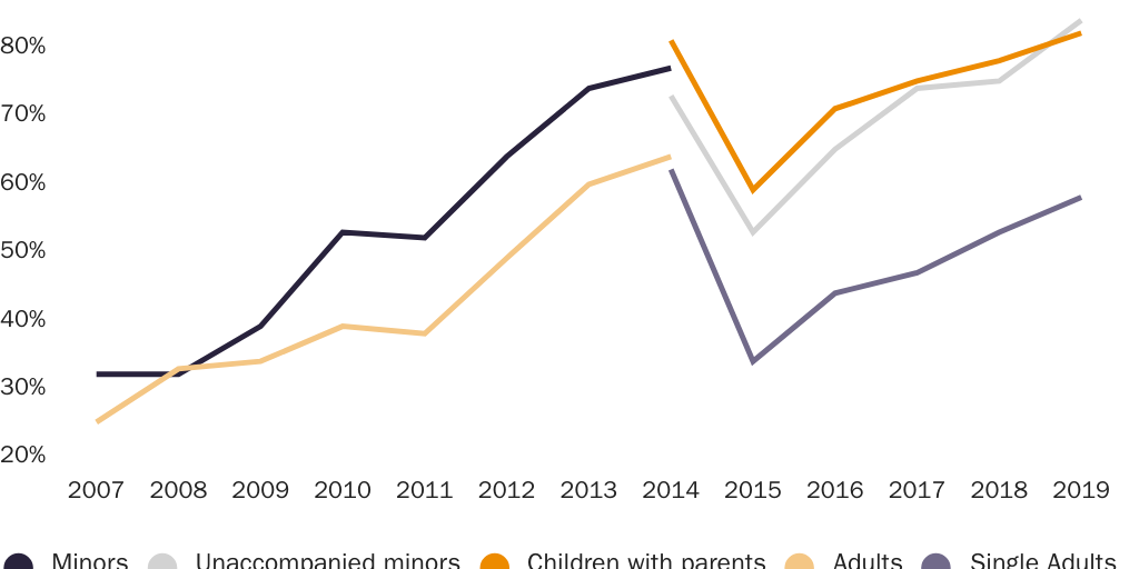 Figure 3: Share of U.S. and Mexican Arrests of Central Americans Made by the U.S. by Age and Status