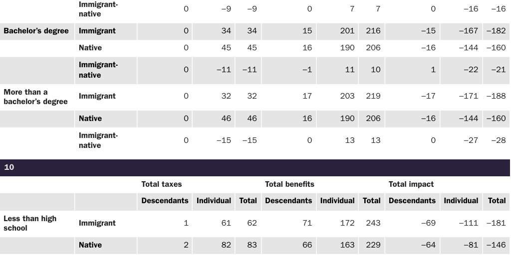 Table B5: 30-year net-present-value flows for state and local government by age, immigrant status, and budget scenario, excluding public goods (fiscal impacts are in thousands of 2012 dollars): Cato model