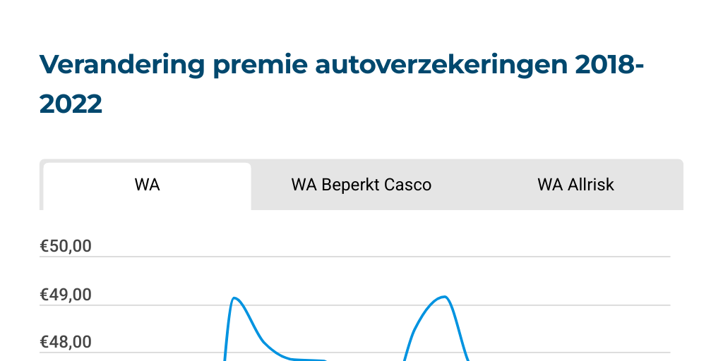 Premie verloop autoverzekering 20182022 per kwartaal (1) Infogram