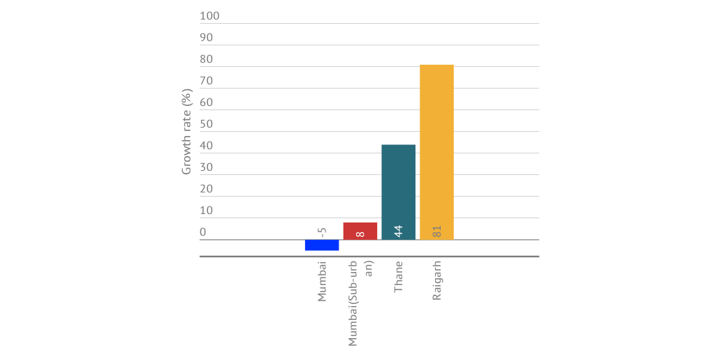 Growth rate in urban population: Mumbai and its neighbouring districts