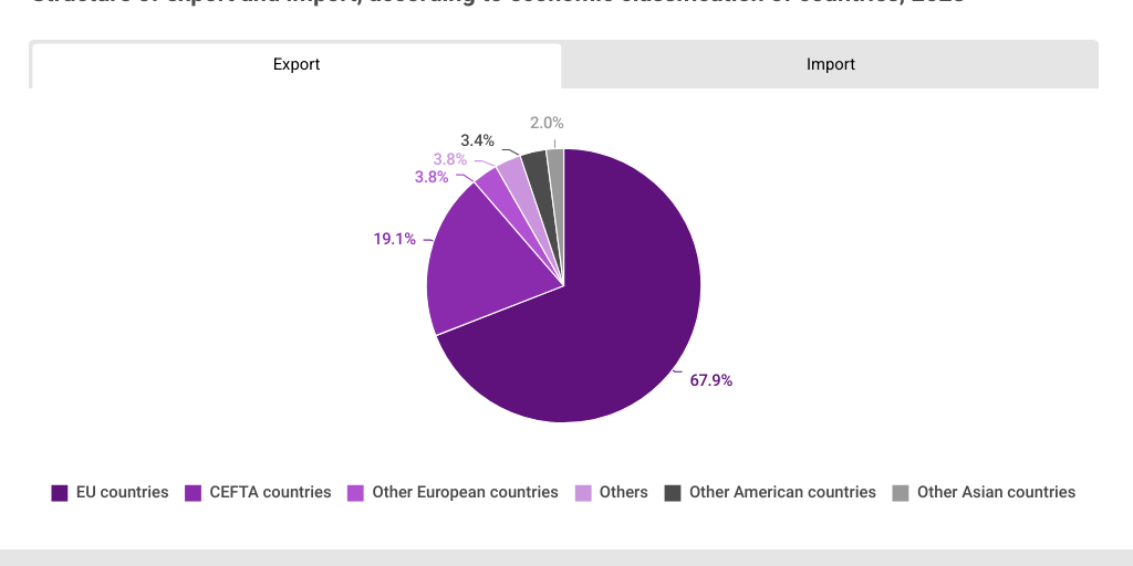 Structure of export and import, according to economic classification of ...