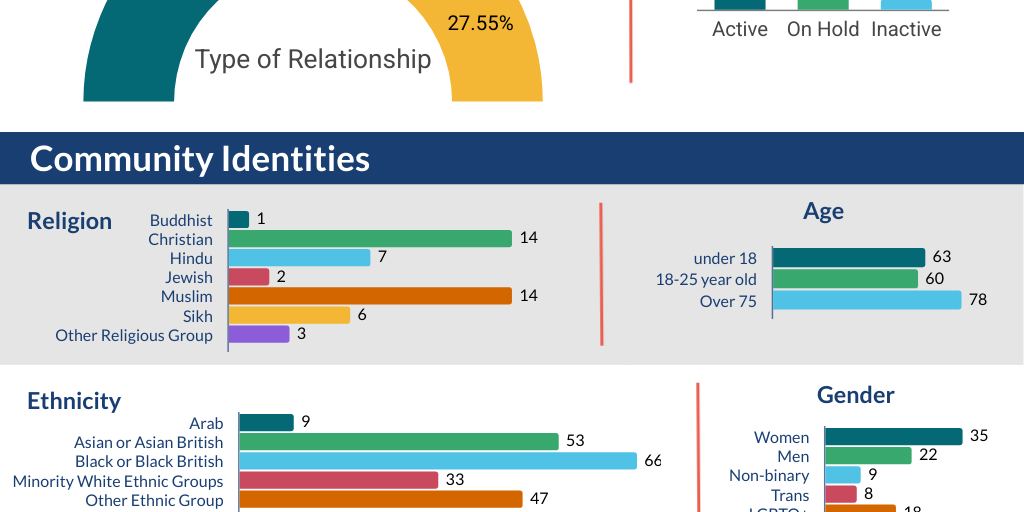 Community Engagement Mapping by Public Engagement Team - Infogram