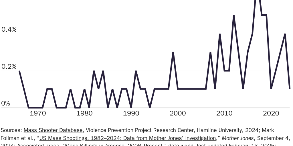 Copy: Figure 3: Mass Shootings as a Percent of All Homicides, 1966-2024