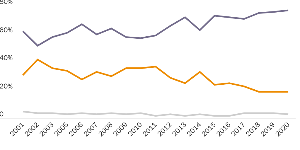 Figure 2: Do You Think Immigration Is a Good Thing or a Bad Thing for This Country Today?