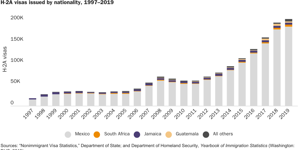 Figure 11: H-2A Visas Issued By Nationality, 1997-2019