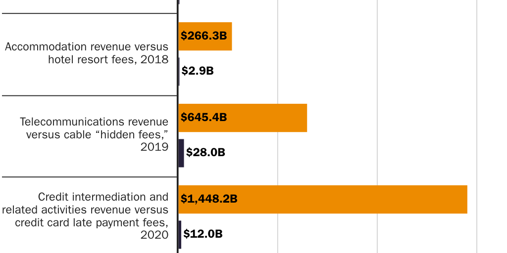 Figure 1: Total revenue by industry vs “junk fee” revenue