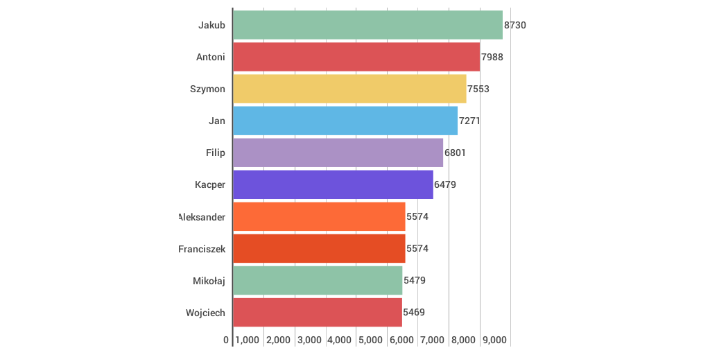 Most Popular Polish Boy Names (2015) by mikolaj glinski Infogram