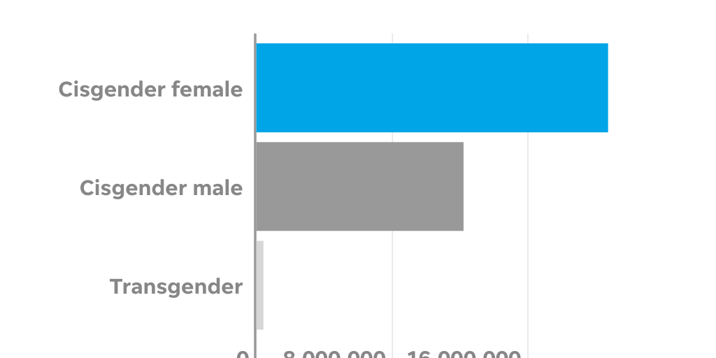 Long COVID by gender by USAT - Graphics - Infogram