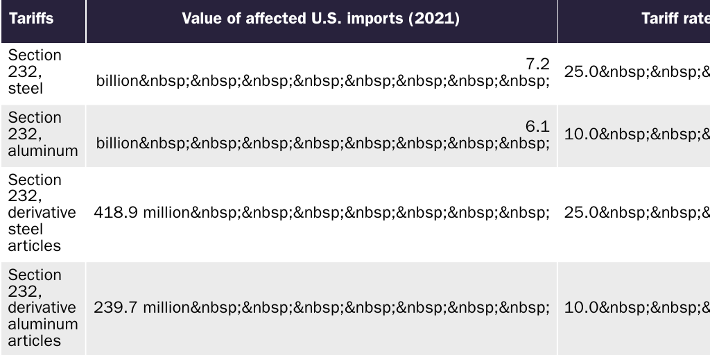 Table 1: Section 232 and Section 301 tariffs in force, 2021