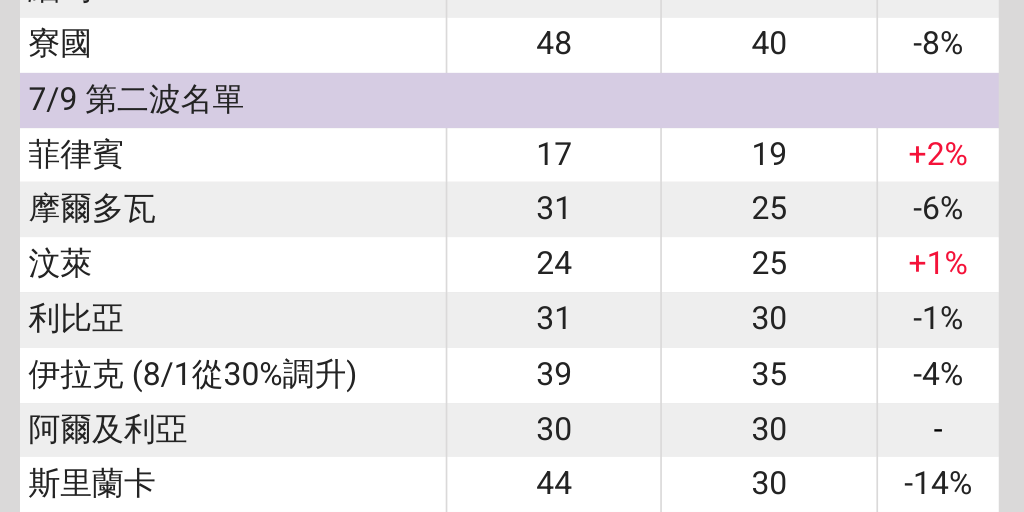 Re: [問卦] 關稅8/1實施 周邊國都已知為啥台灣還不知