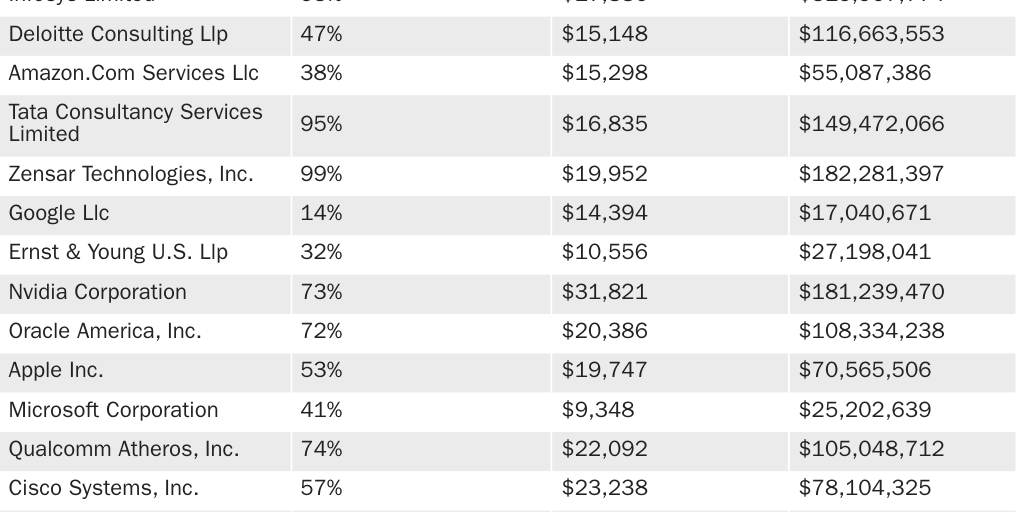 Table 1: H-1B job offers requiring a wage increase under DOL rule and increased costs