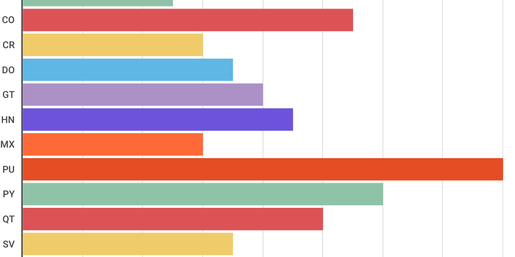Bar Stacked Chart by Laura Inhaquite - Infogram
