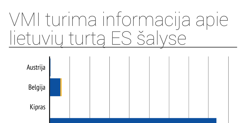 VMI turima informacija apie lietuvių turtą ES šalyse - Infogram