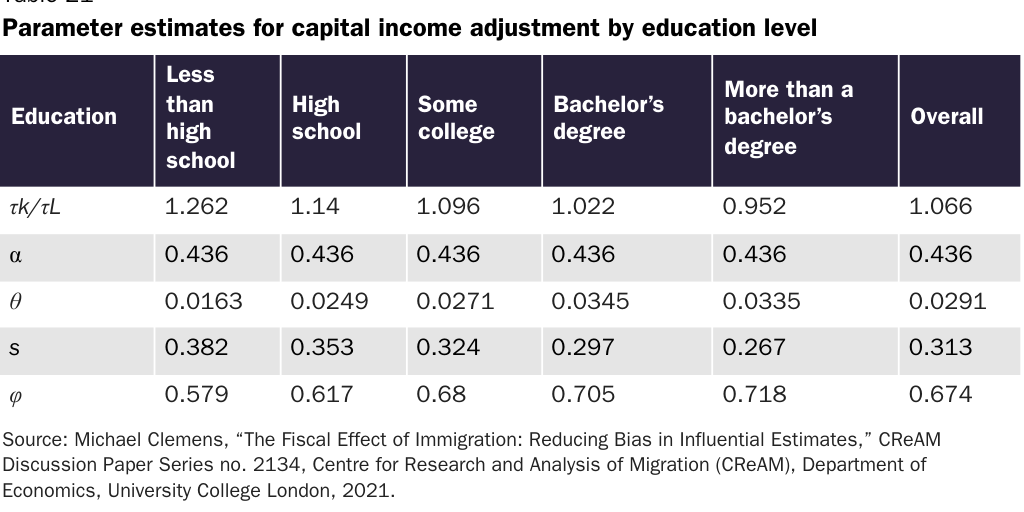 Table 21: Parameter estimates for capital income adjustment by education level