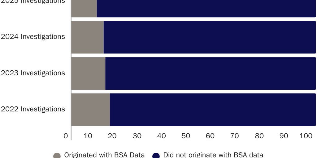 2026: IRS Criminal Investigations Originating in BSA Reports