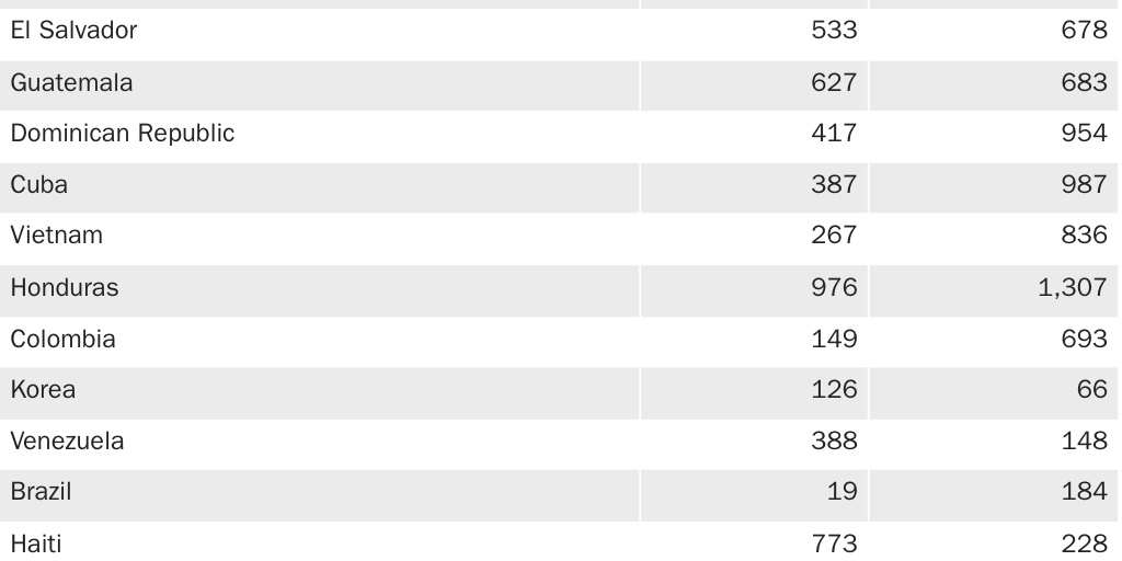 Copy: Table 3 [print]: Nowrasteh_Landgrave_Illegal Immigrant Incarceration Rates, 2010–2023