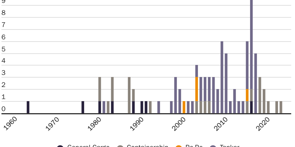 20250617_Grabow_Jones Act Ship Ages