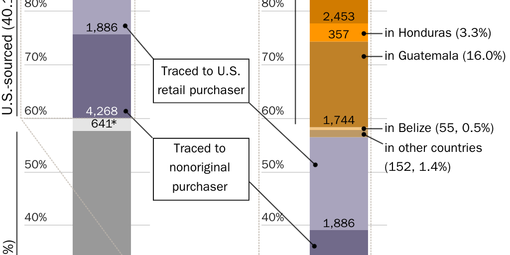 Figure 3: Origins of firearm recovered in Belize, El Salvador, Guatemala, and Honduras; and traced by ATF to U.S. and non-U.S. entities, 2015–2019
