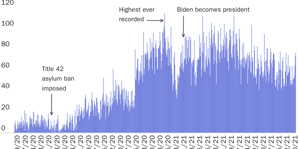 Figure 1: Convicted criminals encountered by Border Patrol, daily