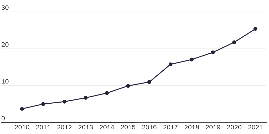 2230719_LINCICOME & PACKARD_Winslett_Digital Trade Figure 6