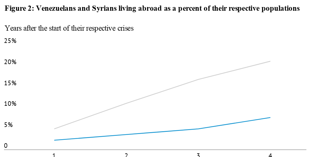 Figure 2: Venezuelans and Syrians living abroad as a percent of their respective populations