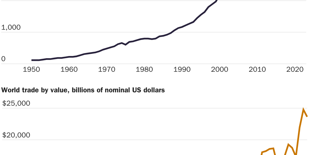 Copy: 20250401_LINCICOME_Bacchus_Figure 1: World trade has exploded in terms of volume and value since the creation of the General Agreement on Tariffs and Trade (GATT)