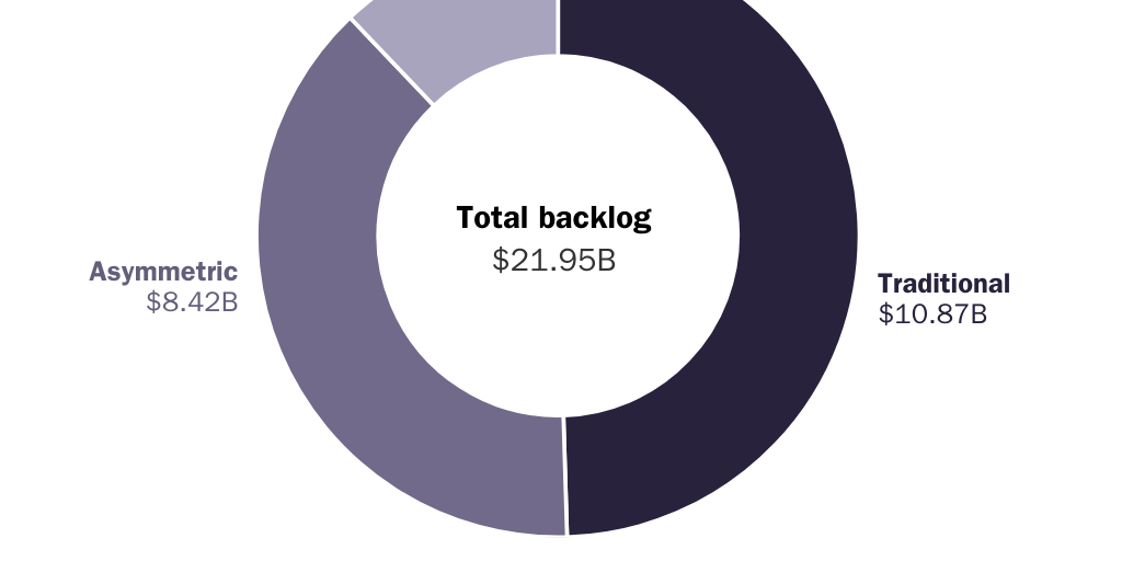 Figure 1: Taiwan Arms Backlog Total November 2024