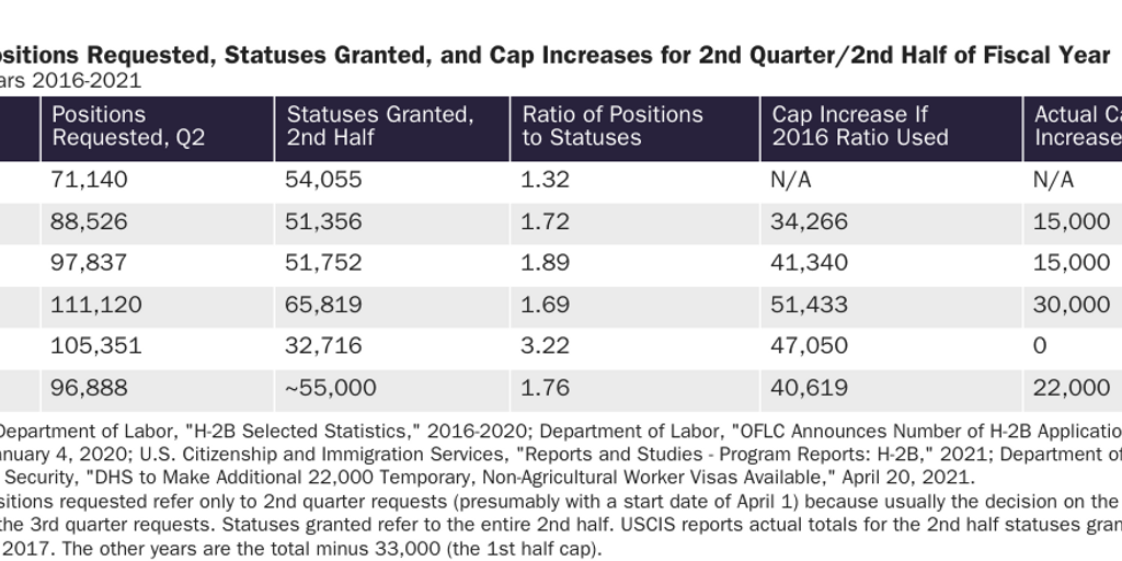 Table 2: H-2B Positions Requested, Statuses Granted, and Cap Increases for 2nd Quarter/2nd Half of Fiscal Year