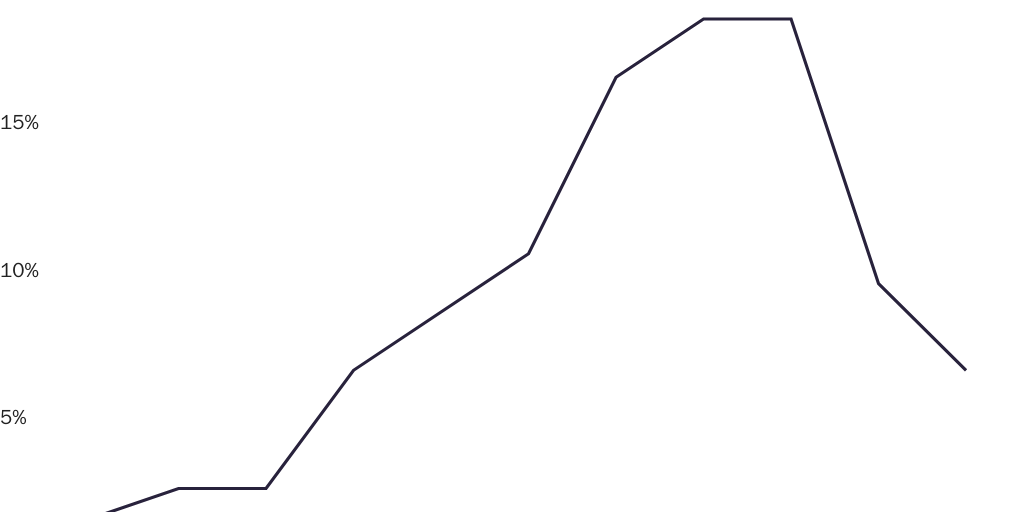 Figure 1: Credible Fear Share of Immigrants Detained at the Southwest Border