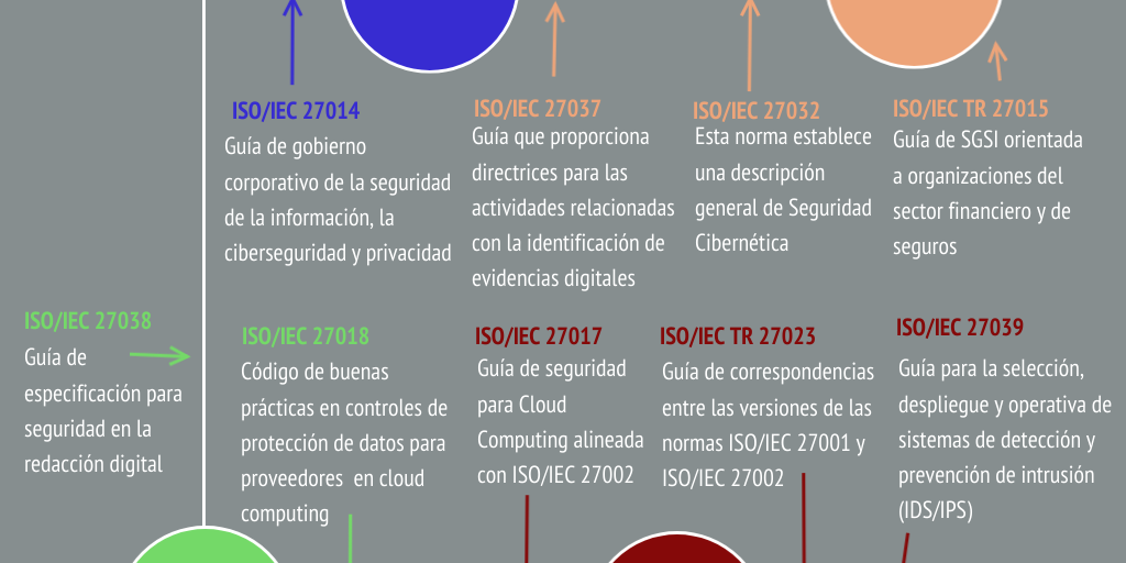 EVOLUCIÓN DE LA FAMILIA ISO 27000 - Infogram