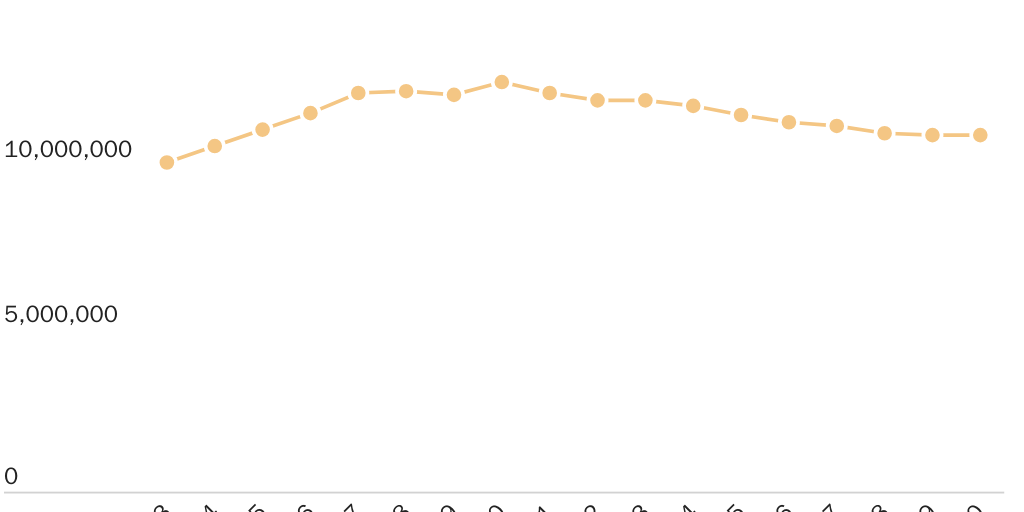 Figure 4: Illegal Immigrant Population