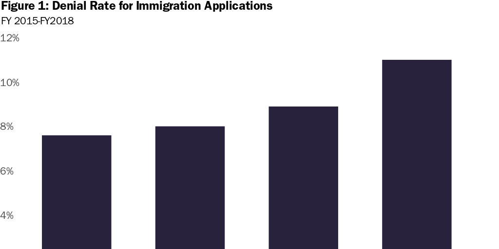 Figure 1: Denial Rate for Immigration Applications
