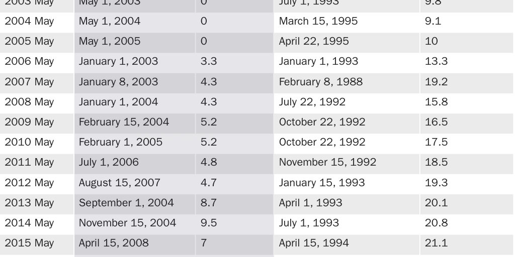 Table 3: Years waited for longest delayed family- and employment-based green card applicants