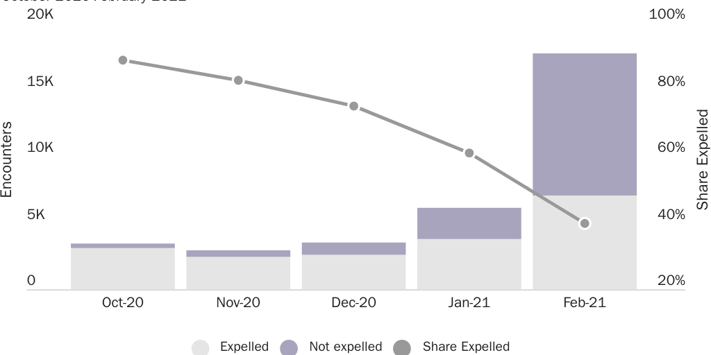Figure 3: Border Patrol arrests of non-Mexican parents and their children by expulsion status