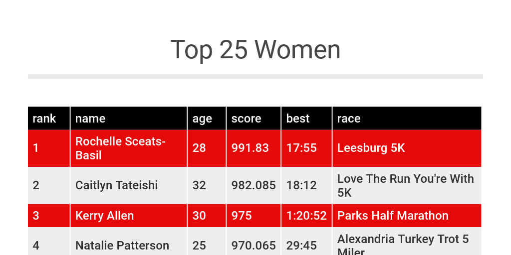 2019 Runner Rankings Top 25 Women Infogram