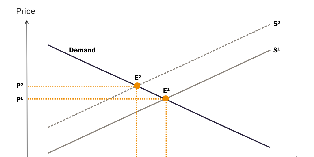 Figure 7: Housing supply and demand