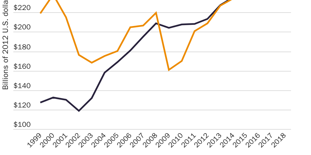 Figure 7: U.S. manufacturing investment, 1999–2018