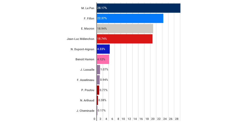 Resultat Presidentielle 2017 1er Tour Par Ville Résultats 1er tour élection présidentielle 2017 en PACA par département