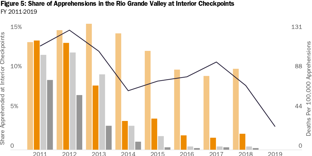 Figure 5: Share of Apprehensions in the Rio Grande Valley at Interior Checkpoints