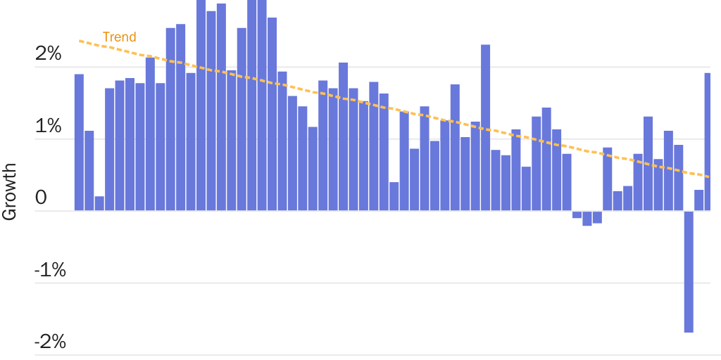 Figure 3: Civilian labor force growth has been declining for decades