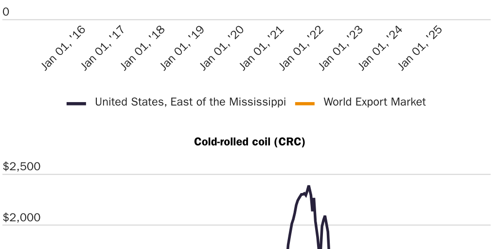 20250602_Packard_Price of hot and cold-rolled band